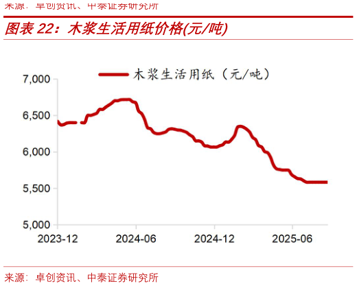 如何才能木浆生活用纸价格元吨