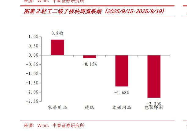 请问一下轻工二级子板块周涨跌幅（2025915-2025919）