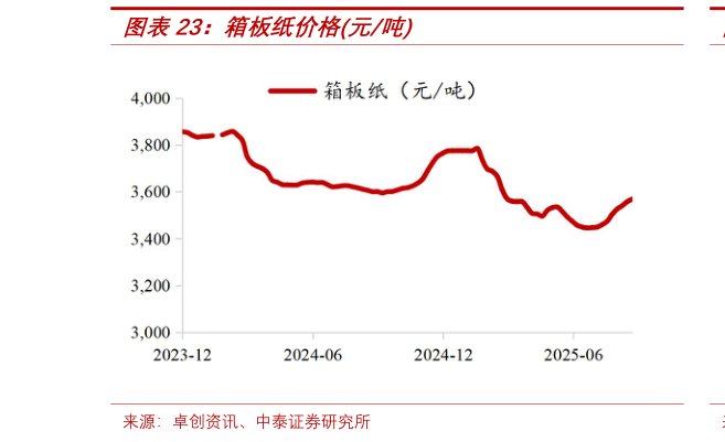 想关注一下箱板纸价格元吨