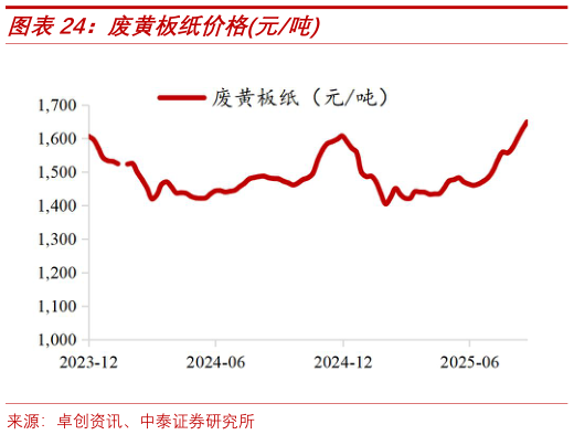 想关注一下废黄板纸价格元吨