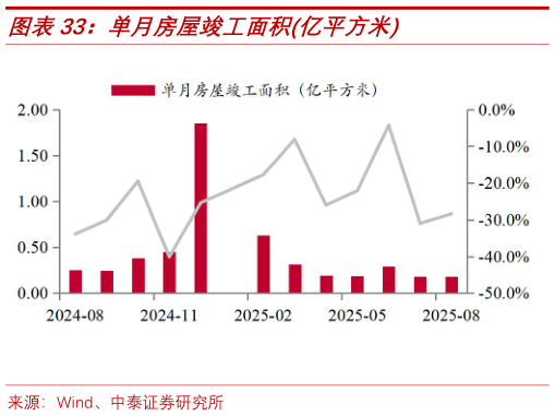 想问下各位网友单月房屋竣工面积亿平方米