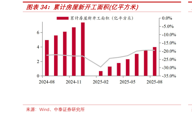 如何解释累计房屋新开工面积亿平方米