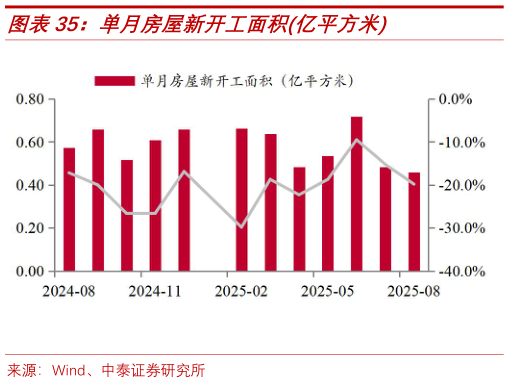 各位网友请教一下单月房屋新开工面积亿平方米