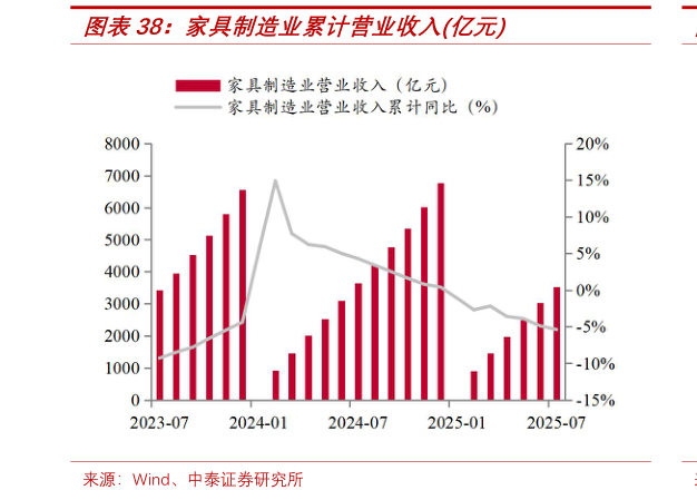 咨询下各位家具制造业累计营业收入亿元