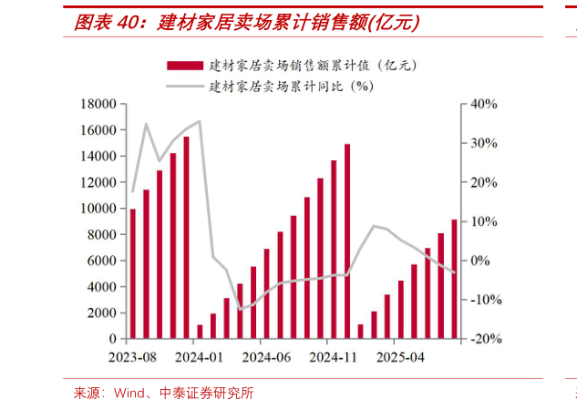 请问一下建材家居卖场累计销售额亿元