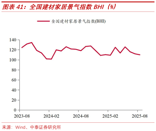 想关注一下全国建材家居景气指数BHI（%）