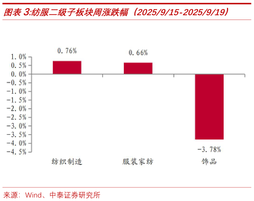 如何解释纺服二级子板块周涨跌幅（2025915-2025919）