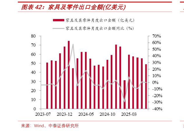 请问一下家具及零件出口金额亿美元
