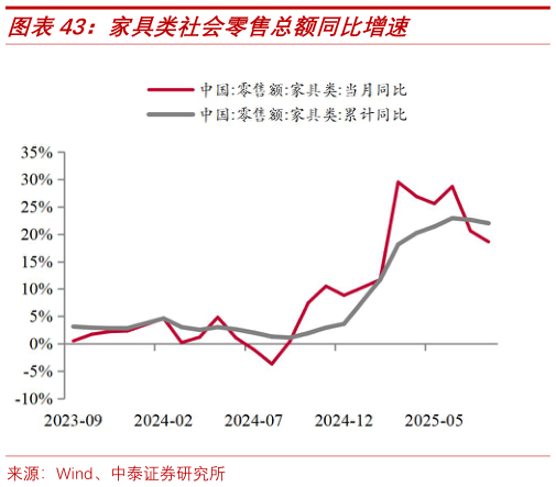 你知道家具类社会零售总额同比增速