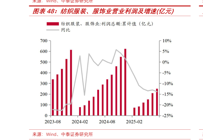 请问一下纺织服装、服饰业营业利润及增速亿元