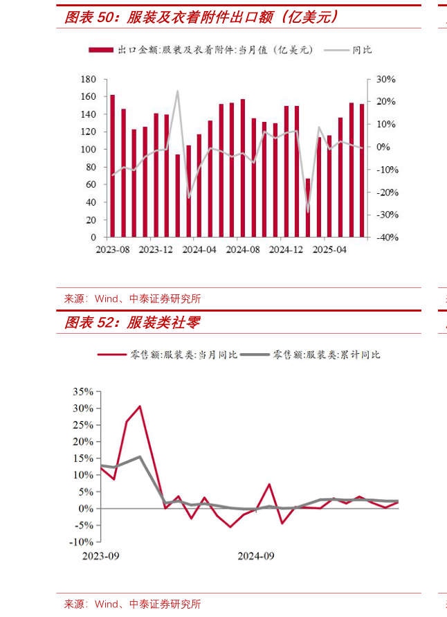 请问一下服装及衣着附件出口额（亿美元）