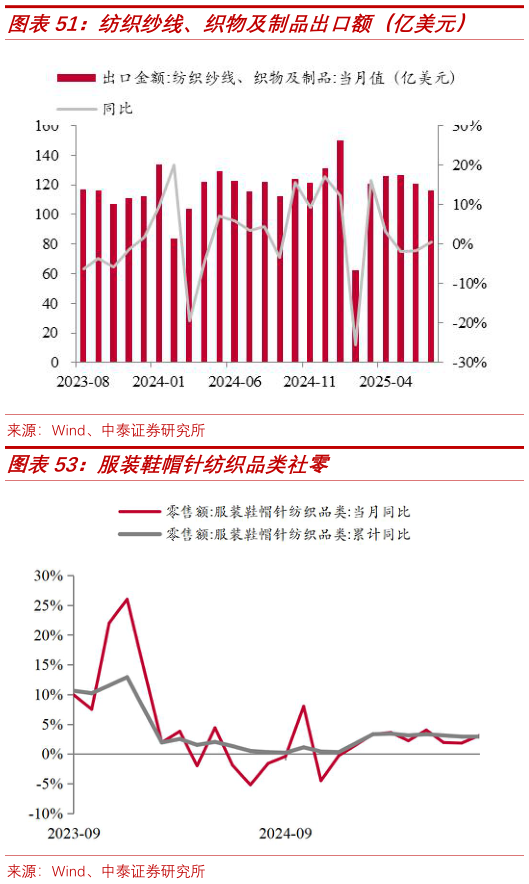 如何才能纺织纱线、织物及制品出口额（亿美元）