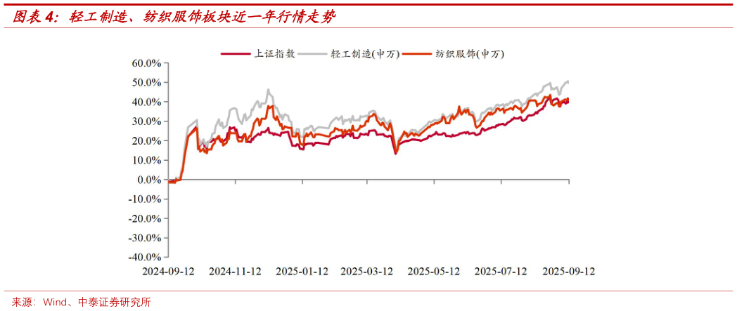如何看待轻工制造、纺织服饰板块近一年行情走势