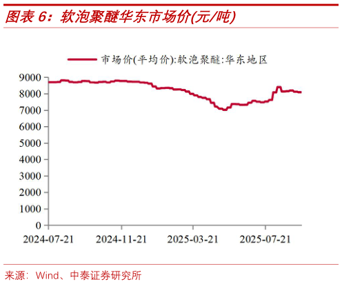 如何了解软泡聚醚华东市场价元吨