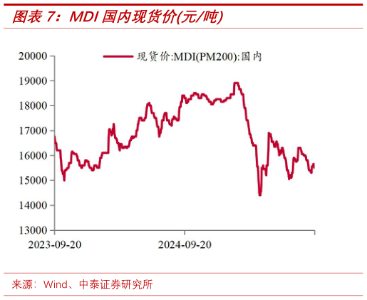 如何了解MDI国内现货价元吨