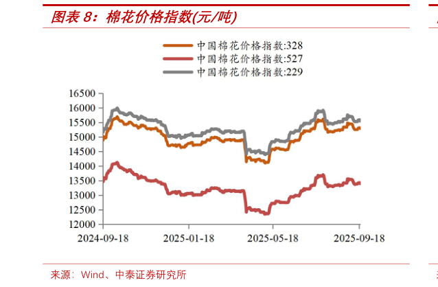 咨询大家棉花价格指数元吨