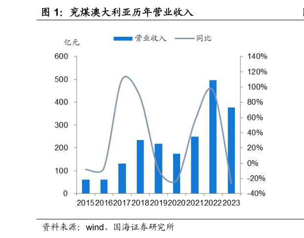 你知道兖煤澳大利亚历年营业收入