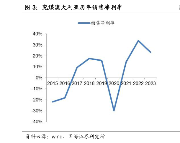 咨询大家兖煤澳大利亚历年销售净利率