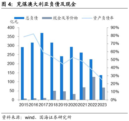 如何了解兖煤澳大利亚负债及现金