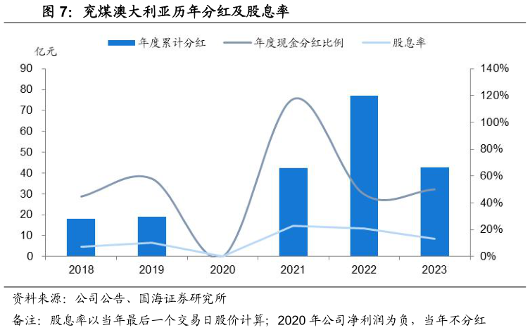 谁能回答兖煤澳大利亚历年分红及股息率