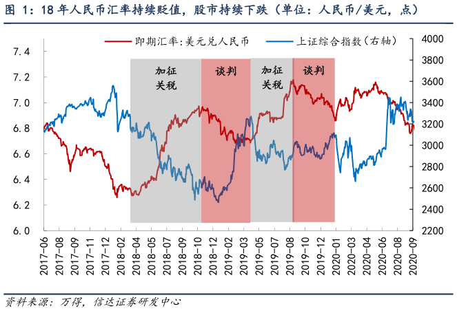 请问一下18 年人民币汇率持续贬值，股市持续下跌（单位：人民币美元，点）