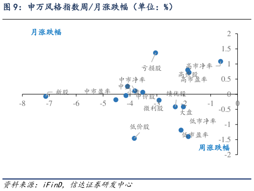 咨询大家申万风格指数周月涨跌幅（单位：%）?