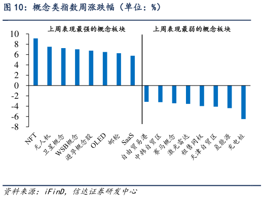 咨询下各位概念类指数周涨跌幅（单位：%）?
