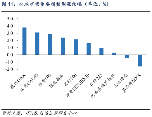 怎样理解全球市场重要指数周涨跌幅（单位：%）?