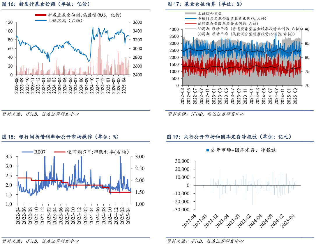 想关注一下新发行基金份额（单位：亿份） 银行间拆借利率和公开市场操作（单位：%）?
