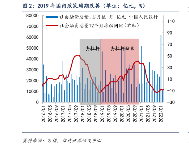 我想了解一下2019 年国内政策周期改善（单位：亿元，%）