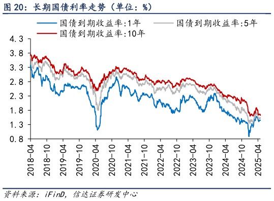 我想了解一下长期国债利率走势（单位：%）?