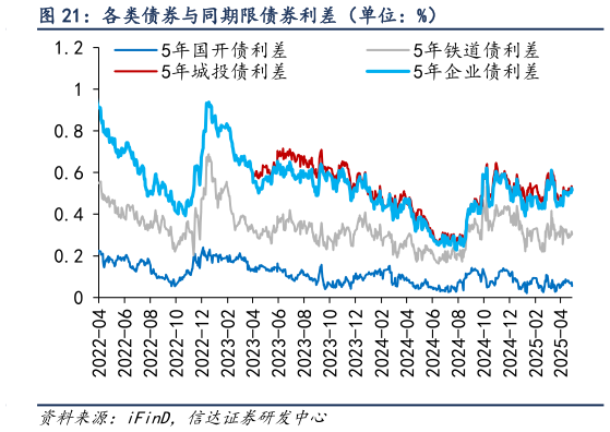 你知道各类债券与同期限债券利差（单位：%）?