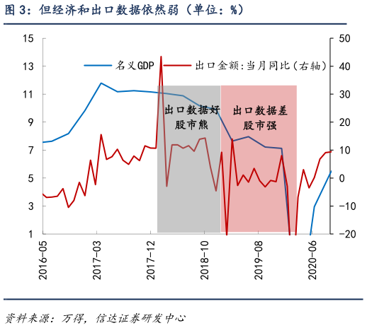 怎样理解但经济和出口数据依然弱（单位：%）