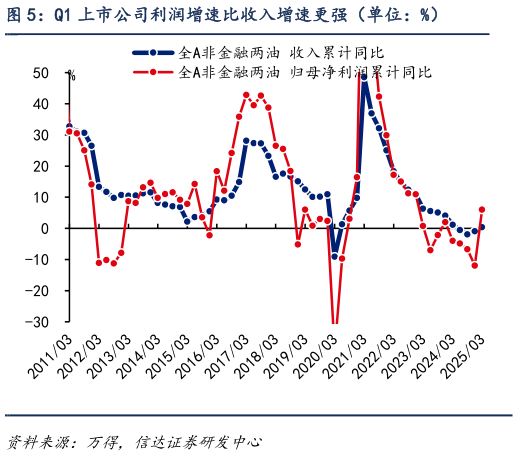 我想了解一下Q1 上市公司利润增速比收入增速更强（单位：%）