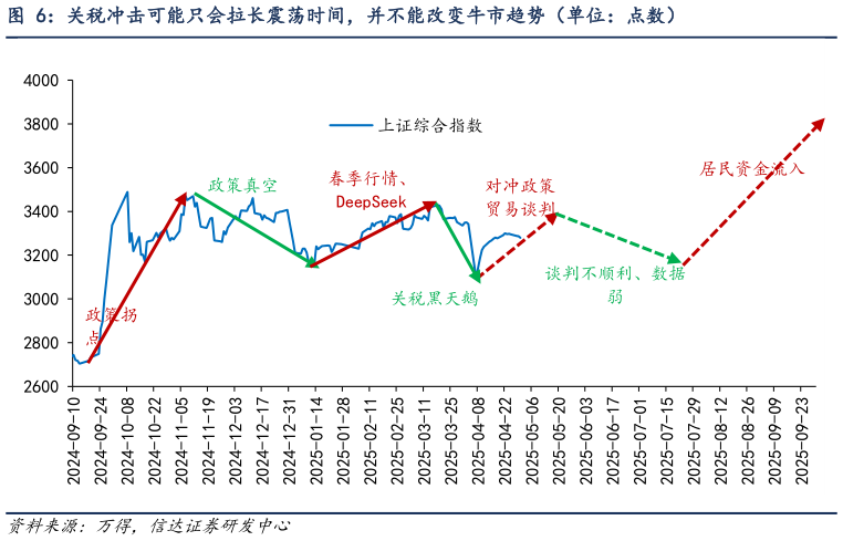 怎样理解关税冲击可能只会拉长震荡时间，并不能改变牛市趋势（单位：点数）