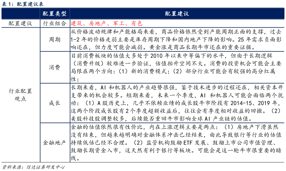 如何才能配置建议表