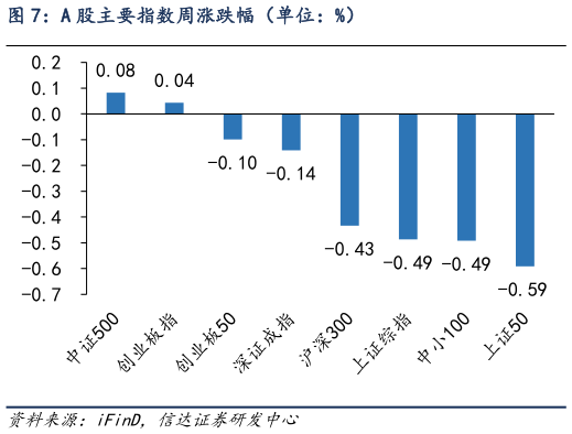 请问一下A 股主要指数周涨跌幅（单位：%）?