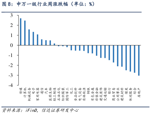 谁知道申万一级行业周涨跌幅（单位：%）?
