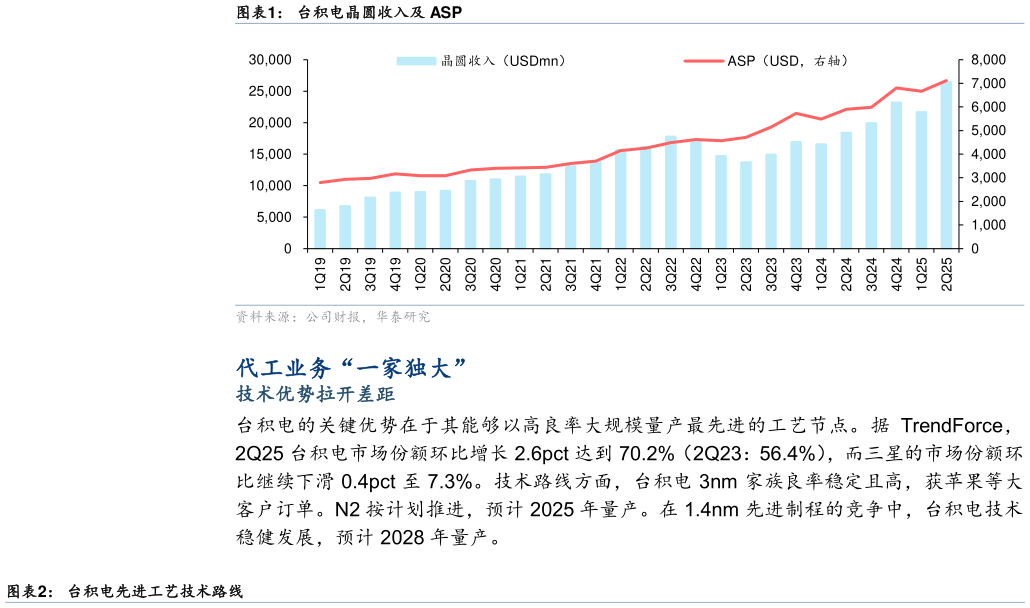 如何解释台积电晶圆收入及 ASP