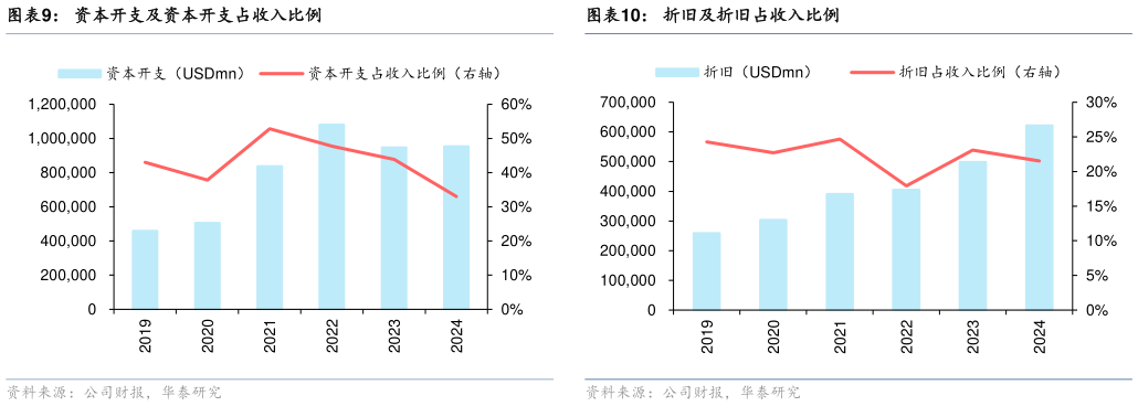 想问下各位网友折旧及折旧占收入比例