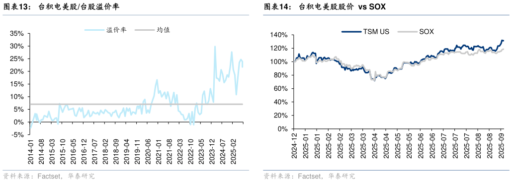 我想了解一下台积电美股台股溢价率
