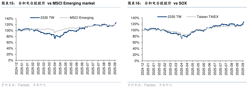 咨询大家台积电台股股价  vs MSCI Emerging market 台积电美股股价  vs SOX 台积电台股股价  vs SOX