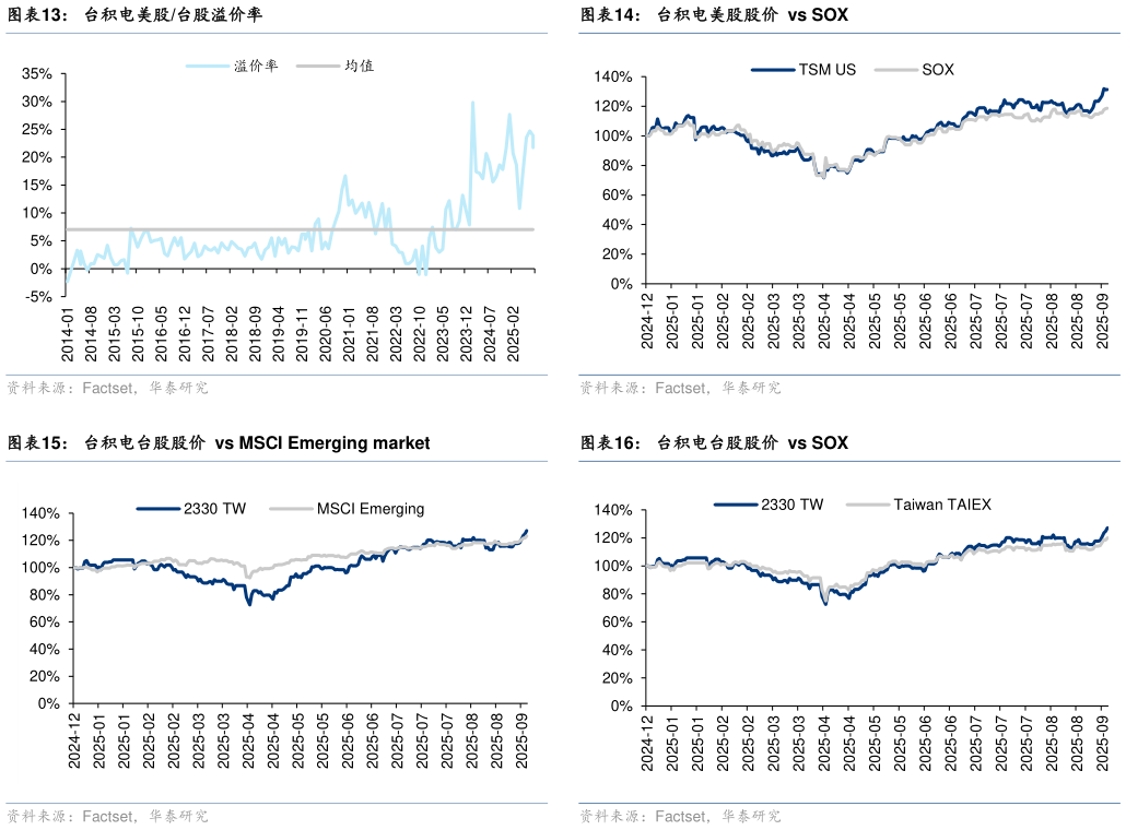 想关注一下台积电美股股价  vs SOX 台积电台股股价  vs SOX