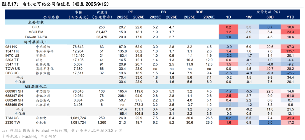怎样理解台积电可比公司估值表（截至 2025912）
