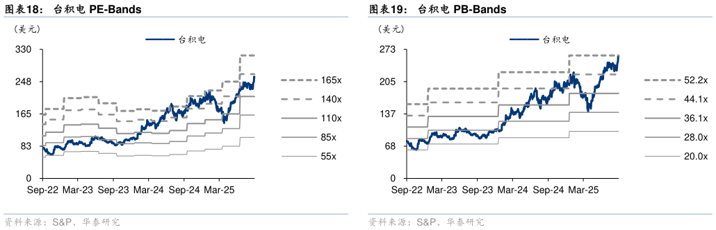 如何了解台积电 PE-Bands
