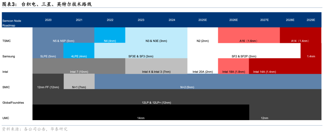 想关注一下台积电、三星、英特尔技术路线