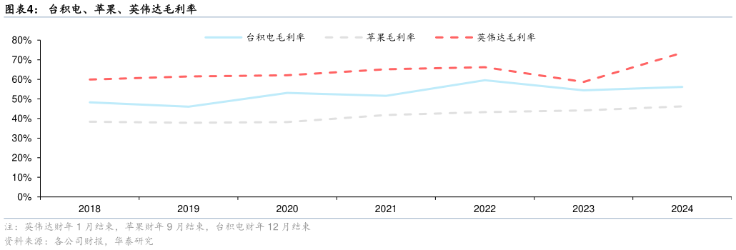 如何才能台积电、苹果、英伟达毛利率
