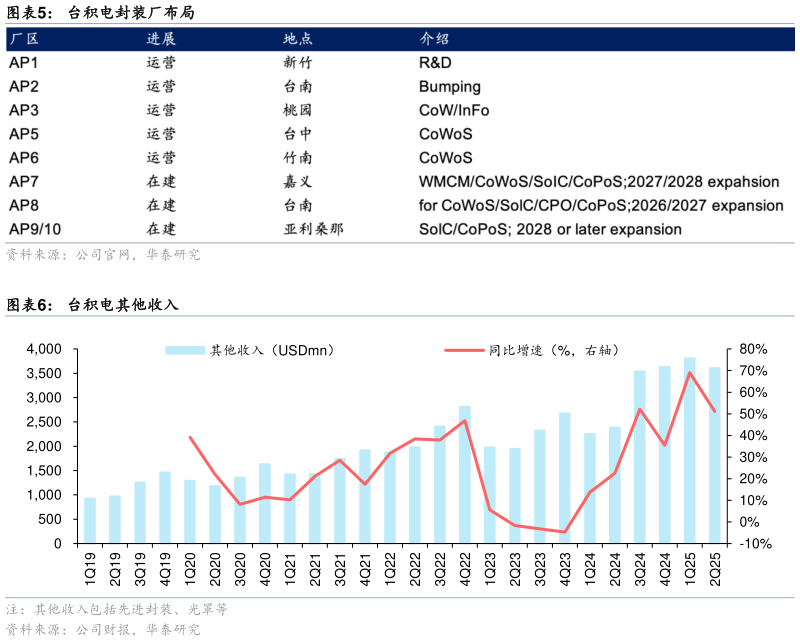 我想了解一下台积电封装厂布局 台积电其他收入
