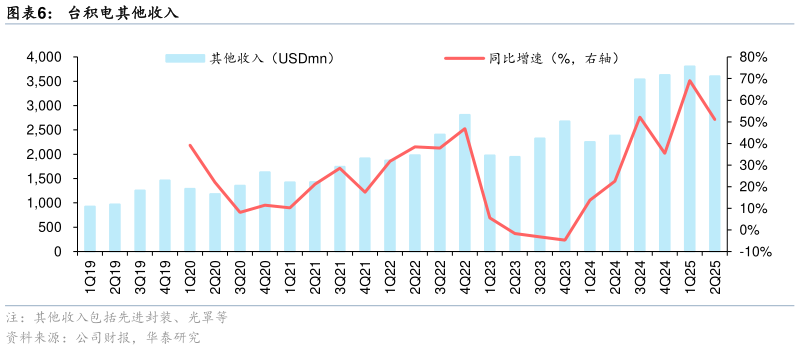 谁能回答台积电其他收入