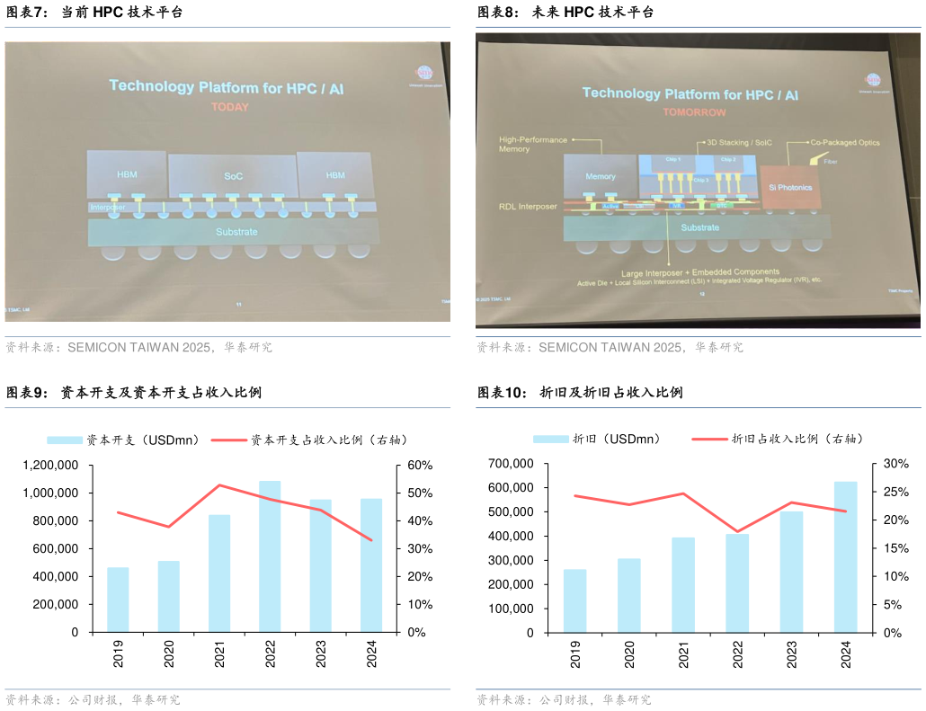 各位网友请教一下未来 HPC 技术平台 折旧及折旧占收入比例